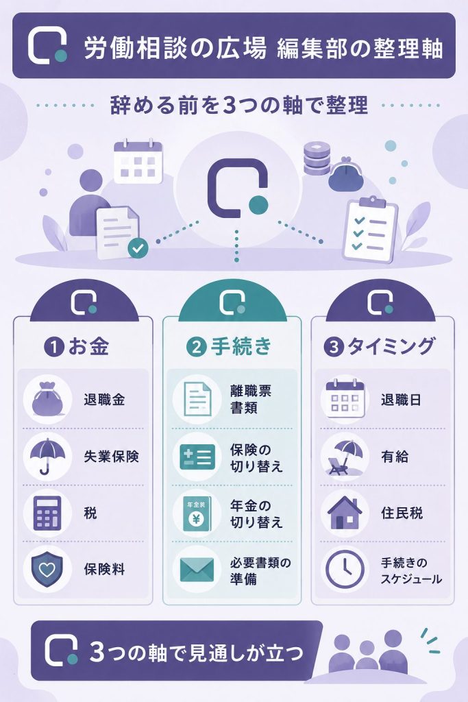 辞める前に確認するお金・手続き・タイミングの3軸整理図
